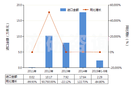 2011-2015年9月中國其他翻新輪胎(HS40121900)進(jìn)口總額及增速統(tǒng)計(jì)